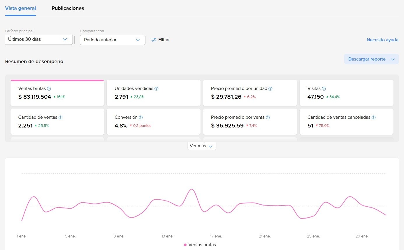 Resumen de desempeño de una cuenta de Mercado Libre en los últimos 30 días comparado con el período anterior: ventas brutas $83.119.504, 2.791 unidades vendidas, 47.150 visitas y 2.251 ventas.
